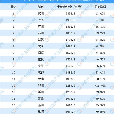 杭州土地出让最新消息分析