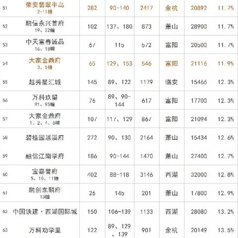 杭州最新摇号楼盘的深度解析