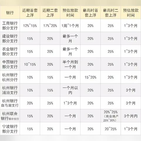 杭州最新融资利率分析