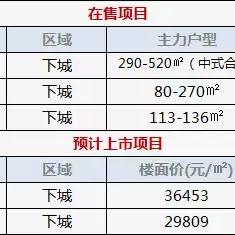 杭州下城区新楼盘最新资讯