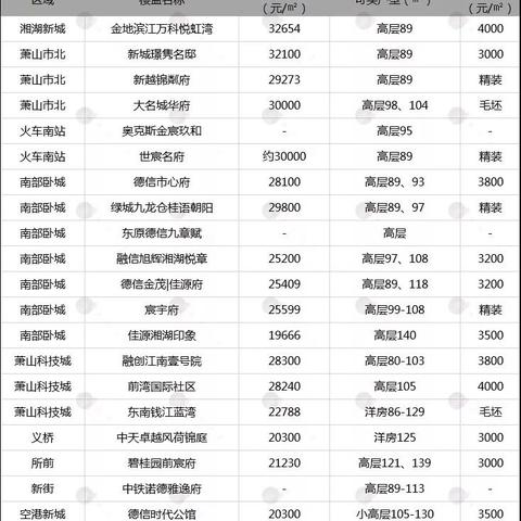 杭州富阳最新楼盘价格分析