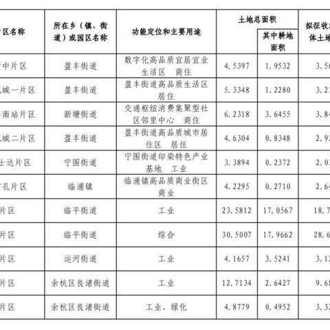 杭州钱塘区最新拆迁计划解读