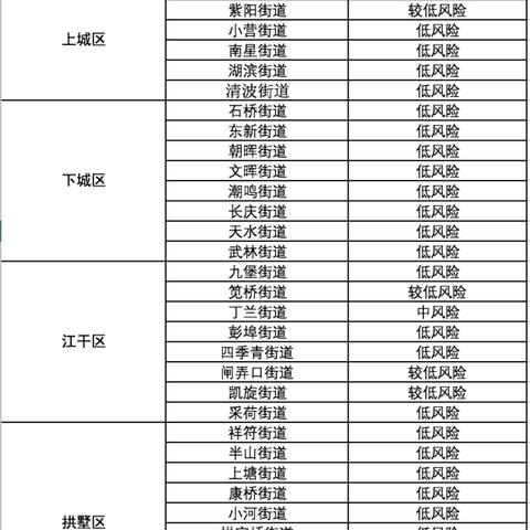 杭州疫情风险等级图最新解读