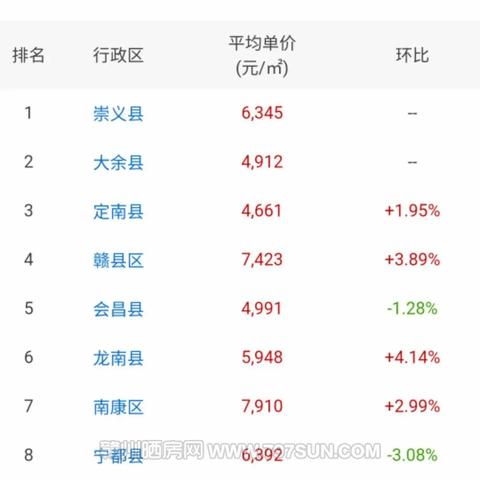 杭州章贡最新房价分析